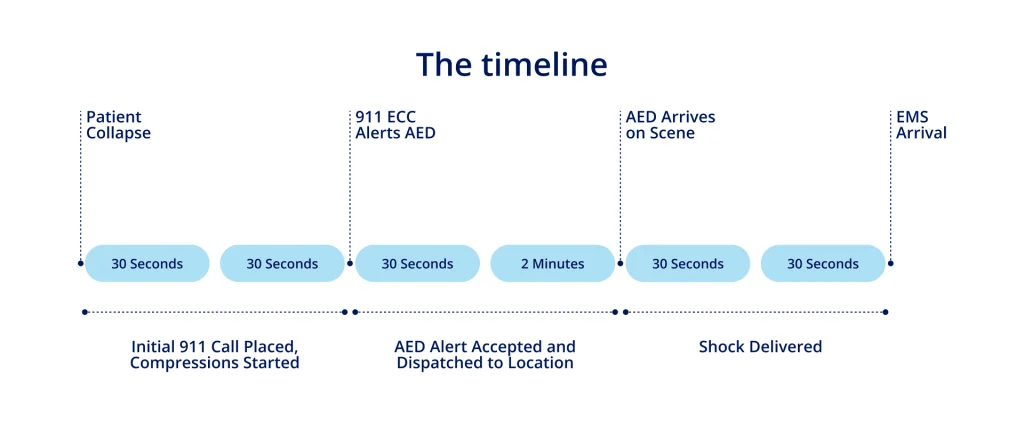 Diagram documenting the timeline of emergency response using avive AED