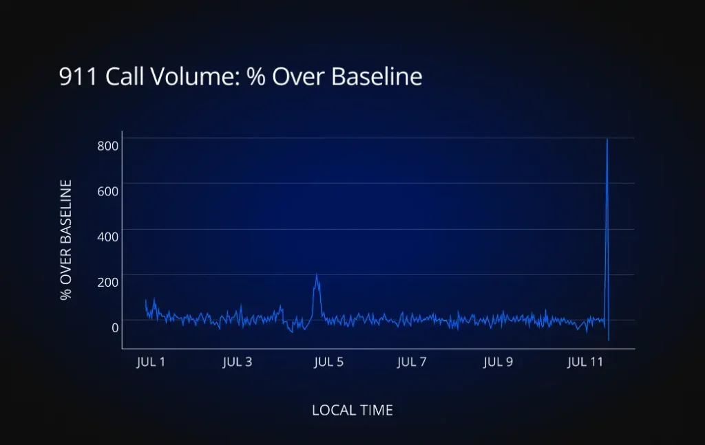 Outages line graph: 911 Call Volume: % Over Baseline