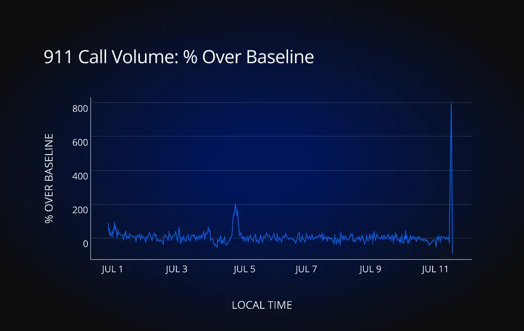 RapidSOS Data Lab: 911 Outages