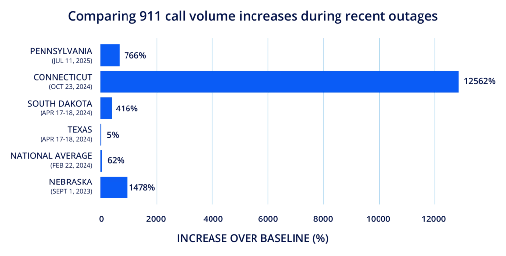 911 call volume increases during recent outages