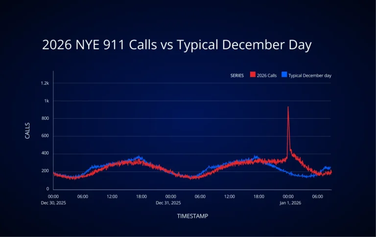 GRAPH: 2026 NYE 911 Calls vs Typical December Day
