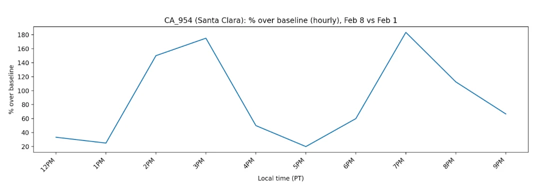 Santa Clara hourly percentage over baseline chart